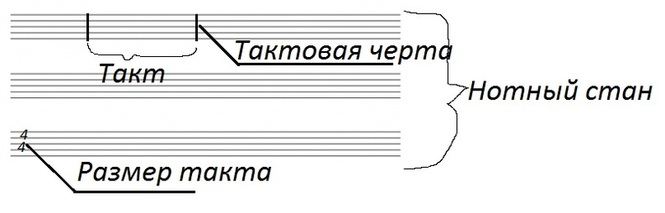 История нотного стана проект